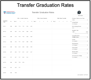 Transfer Graduation Rates Statistics